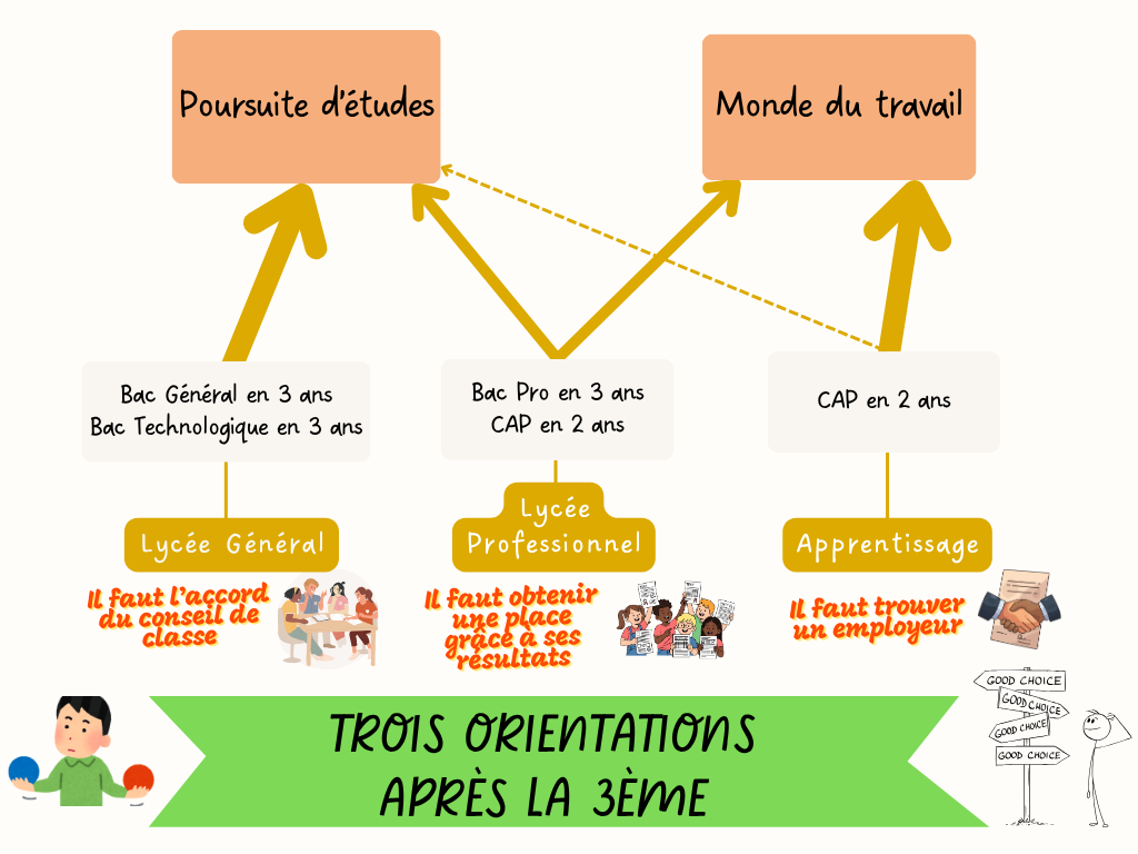 Trois choix orientation